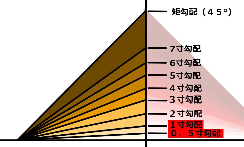 屋根勾配０ ５寸でも施工可能 板金屋根で葺く事が出来る全ての勾配を徹底解説します 髙橋板金工業