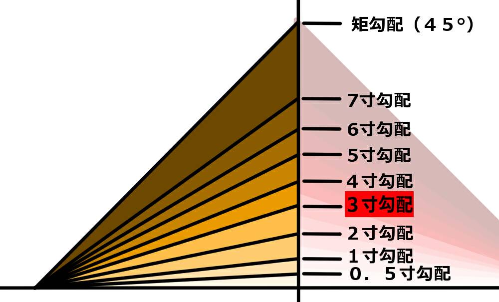 屋根勾配０ ５寸でも施工可能 板金屋根で葺く事が出来る全ての勾配を徹底解説します 髙橋板金工業