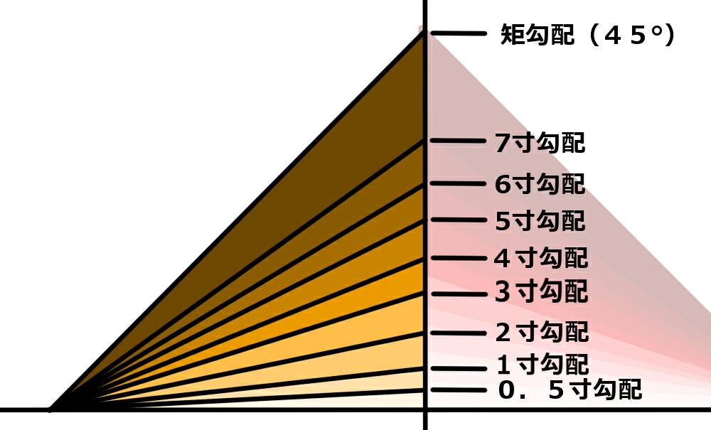 屋根勾配０ ５寸でも施工可能 板金屋根で葺く事が出来る全ての勾配を徹底解説します 髙橋板金工業