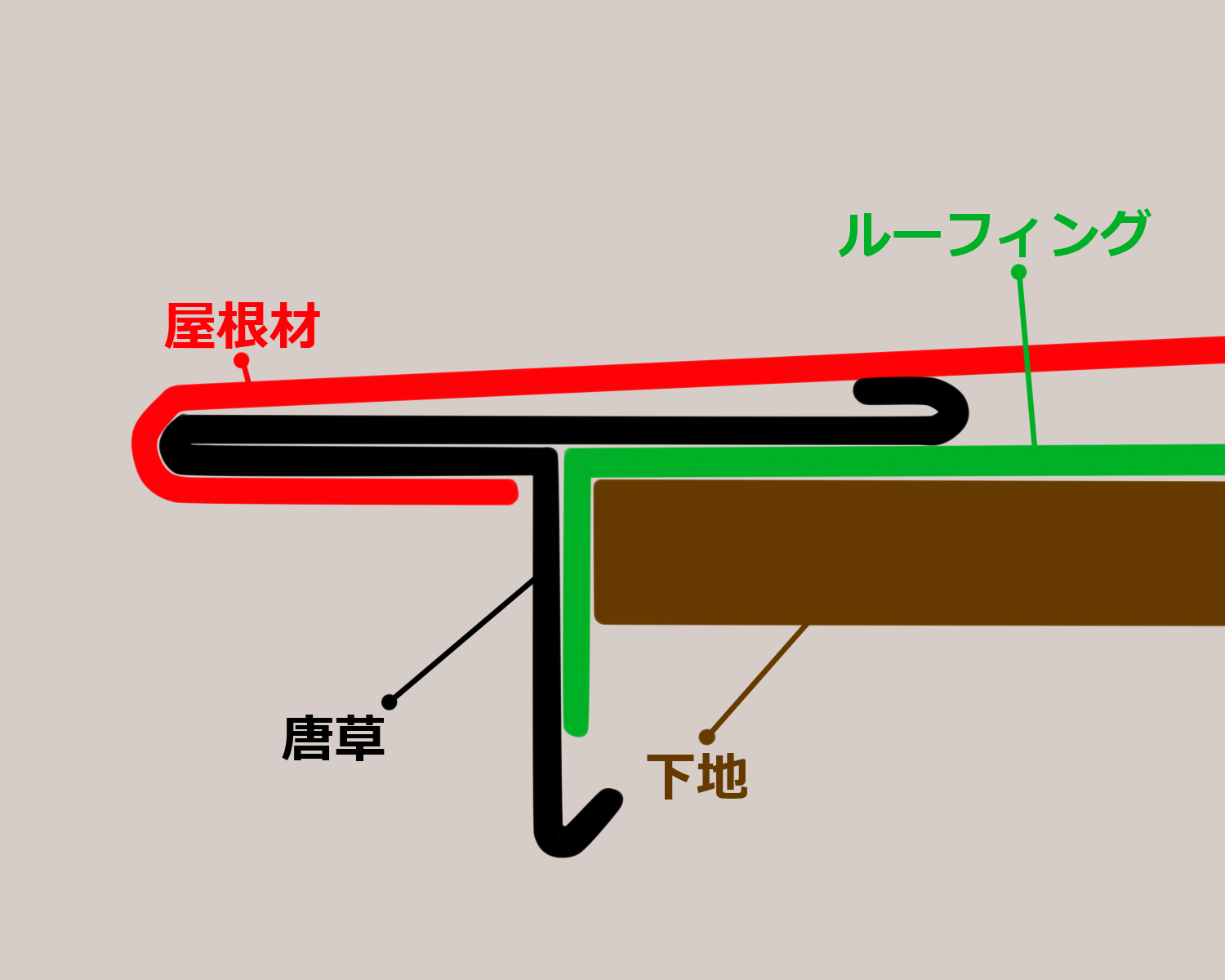 屋根を雨水から守る重要な要【軒先唐草】について詳しくご紹介します。 – 髙橋板金工業